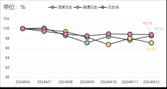滦南特色财产指数——2024年12月产物价钱指数点